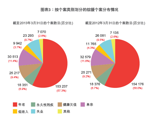 按个案类别划分的综援个案分布情况