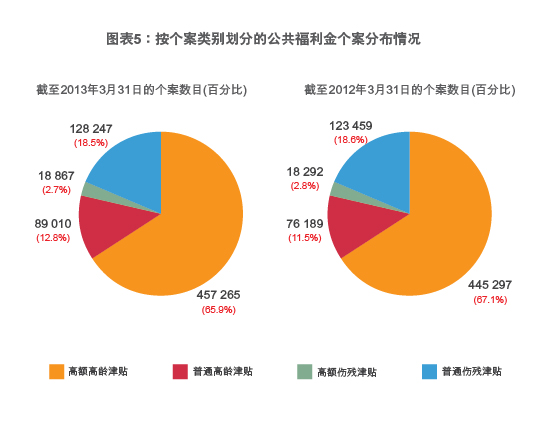 按个案类别划分的公共福利金个案分布情况