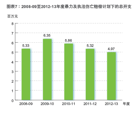 2008-09至2012-13年度暴力及执法伤亡赔偿计划下的总开支