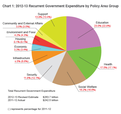 Chart 1: 2012-13 Recurrent Government Expenditure by Policy Area Group