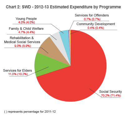 Chart 2: SWD - 2012-13 Estimated Expenditure by Programme