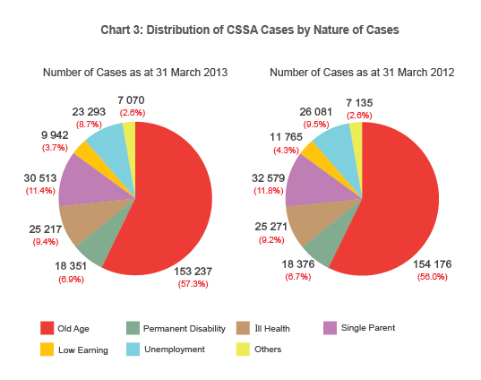 Distribution of CSSA Cases by Nature of Cases