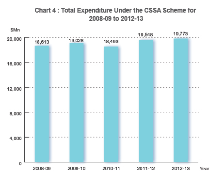 Total Expenditure Under the CSSA Scheme for 2008-09 to 2012-13