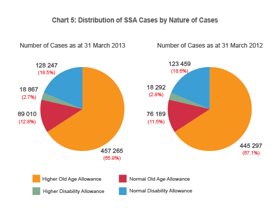 Distribution of SSA Cases by Nature of Cases