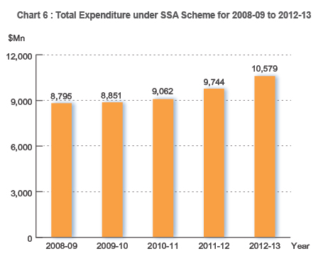 Total Expenditure under SSSA Scheme for 2008-09 to 2012-13