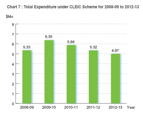 Total Expenditure under CLEIC Scheme for 2008-09 to 2012-13