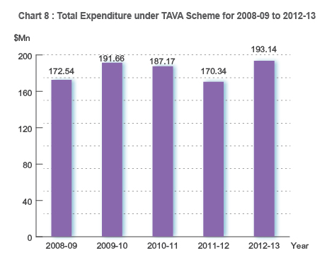 Total Expenditure under TAVA Scheme for 2008-09 to 2012-13