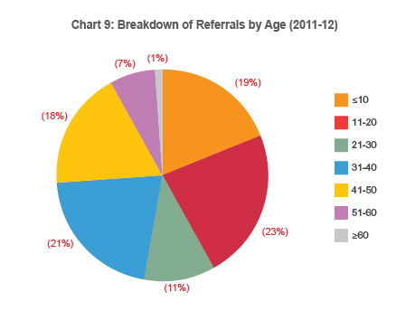 Breakdown of Referrals by Age (2011-12)