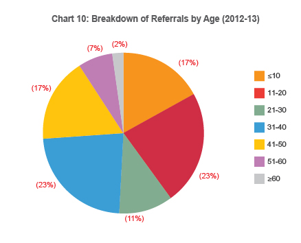Breakdown of Referrals by Age (2012-13)