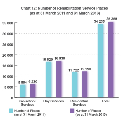Chart 12: Number of Rehabilitation Service Places (as at 31 March 2011 and 31 March 2013) 