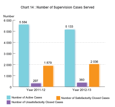 Chart 14 : Number of Supervision Cases Served