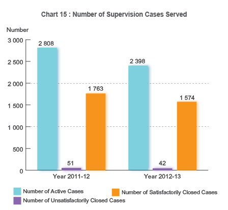 Chart 15 : Number of Supervision Cases Served