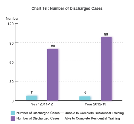 Chart 16 : Number of Discharged Cases