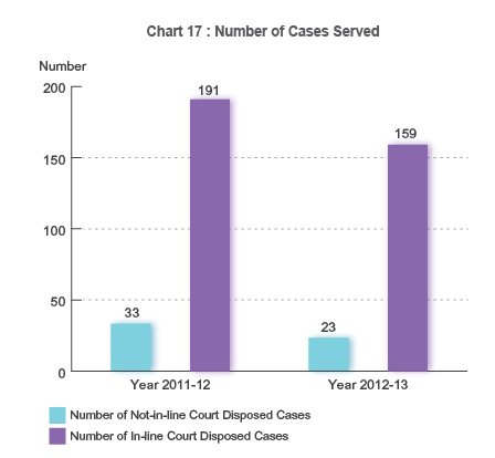 Chart 17 : Number of Cases Served