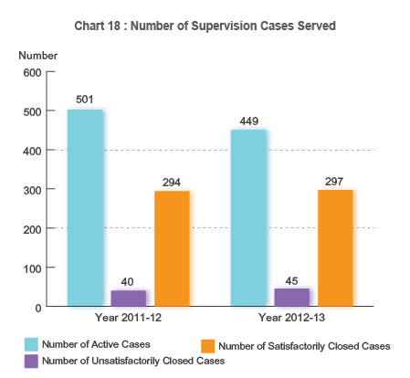 Chart 18 : Number of Supervision Cases Served