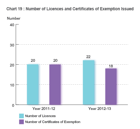 Chart 19 : Number of Licences and Certificates of Exemption Issued