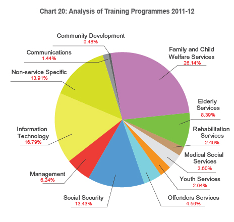 Chart 20: Analysis of Training Programmes 2011-12