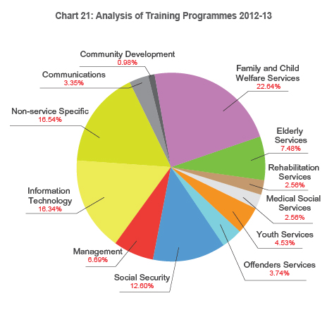 Chart 21: Analysis of Training Programmes 2012-13