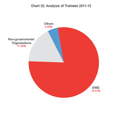 Chart 22: Analysis of Trainees 2011-12