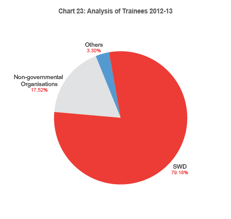 Chart 23: Analysis of Trainees 2012-13