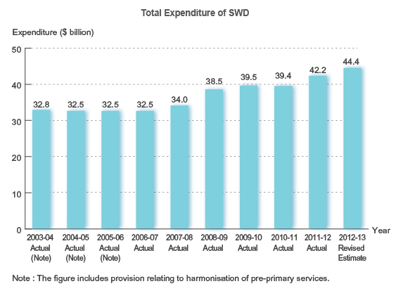 Total Expenditure of SWD