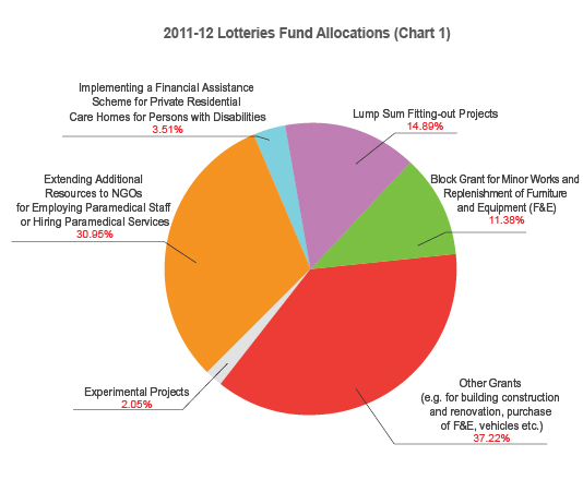 2011-12 Lotteries Fund Allocations