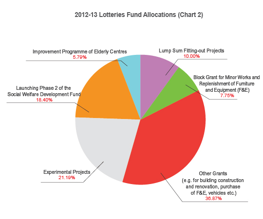 2012-13 Lotteries Fund Allocations