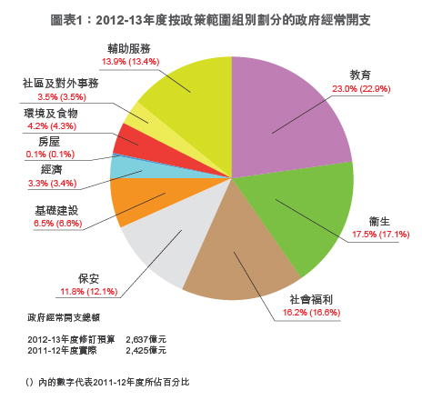 圖表1：2012-13年度按政策範圍組別劃分的政府經常開支