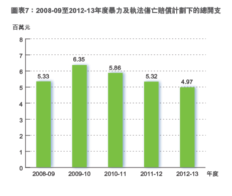 2008-09至2012-13年度暴力及執法傷亡賠償計劃下的總開支
