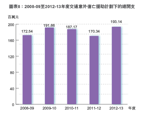 2008-09至2012-13年度交通意外傷亡援助計劃下的總開支