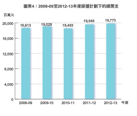 2008-09至2012-13年度綜援計劃下的總開支