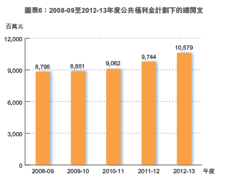 2008-09至2012-13年度公共福利金計劃下的總開支