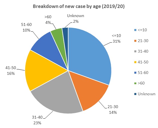 Breakdown of Referrals by Age (2019-2020)